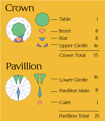 A diamond girdle is the part of the stone that creates the outline. From  the side, the girdle separates the pavilion, or bottom, from the crown, the  set